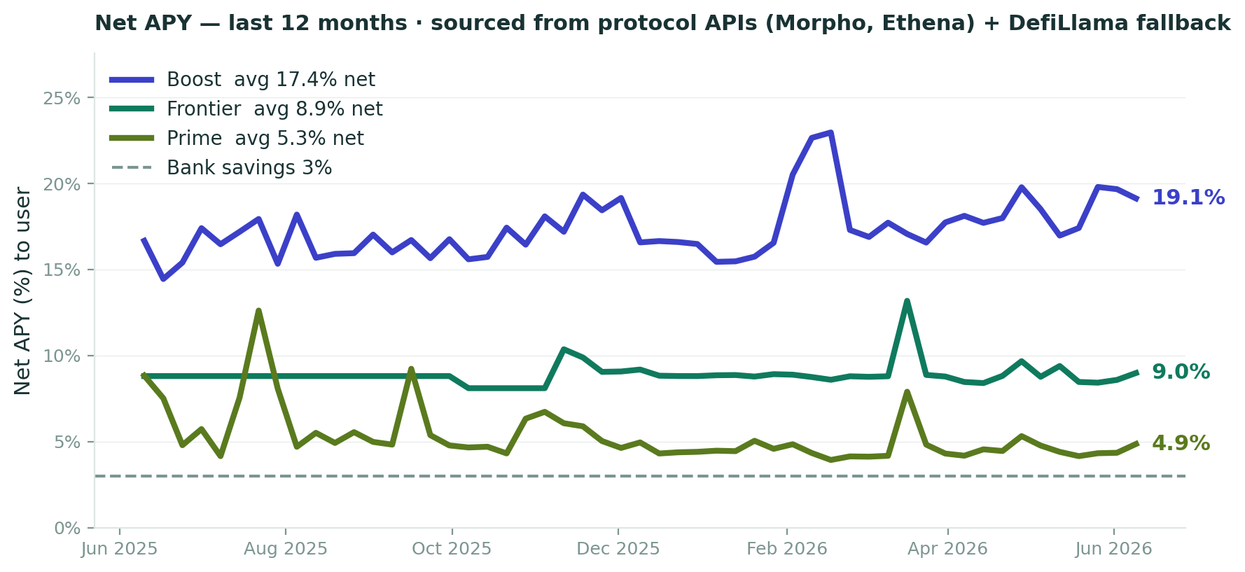 Blended net APY over 12 months