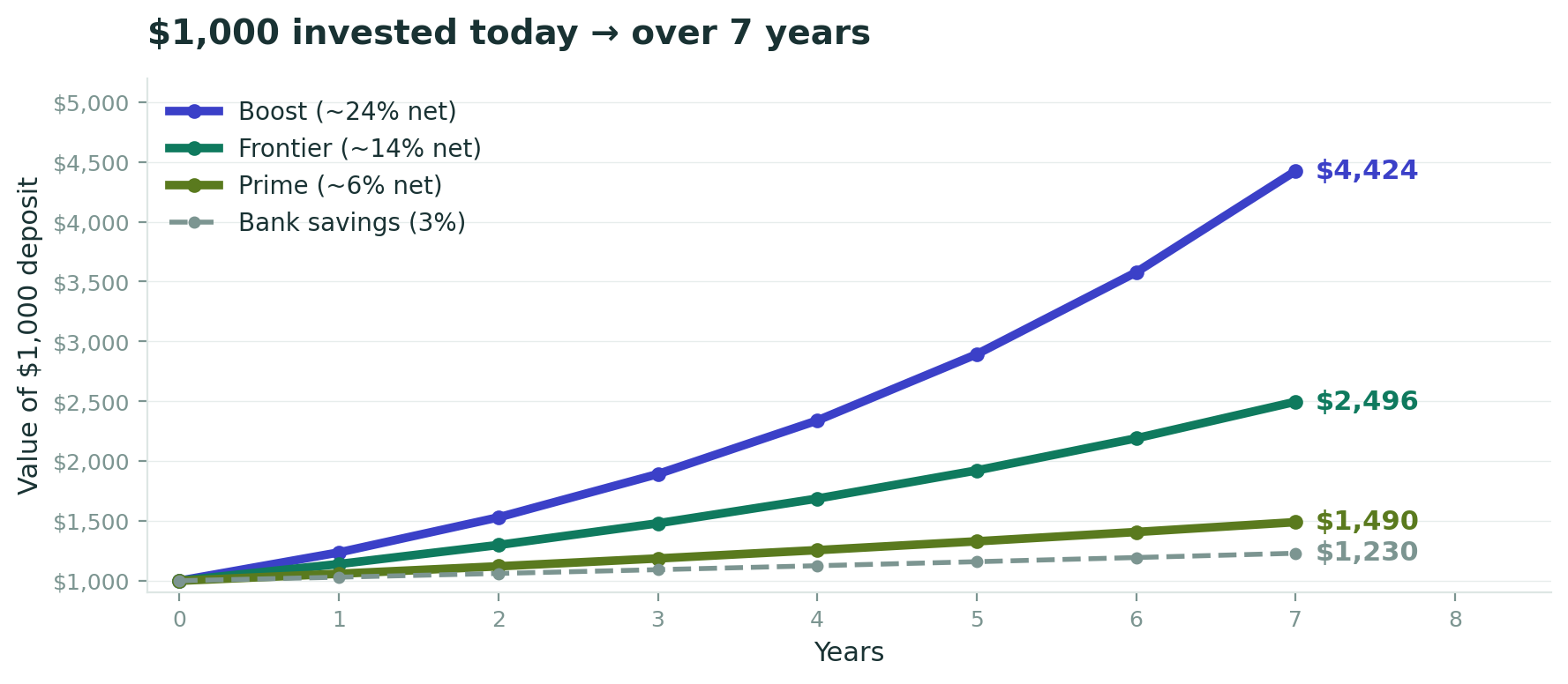 $1,000 over 7 years growth chart